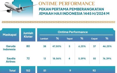 Sepekan Pemberangkatan Jemaah Haji, 47,5% Penerbangan Garuda Alami Keterlambatan